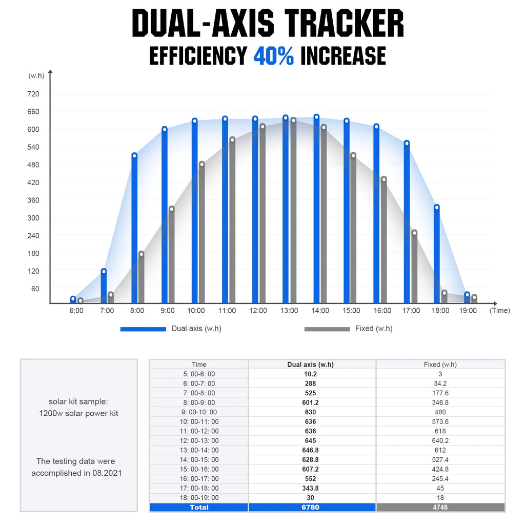 Solar Panel Dual Axis Tracking System