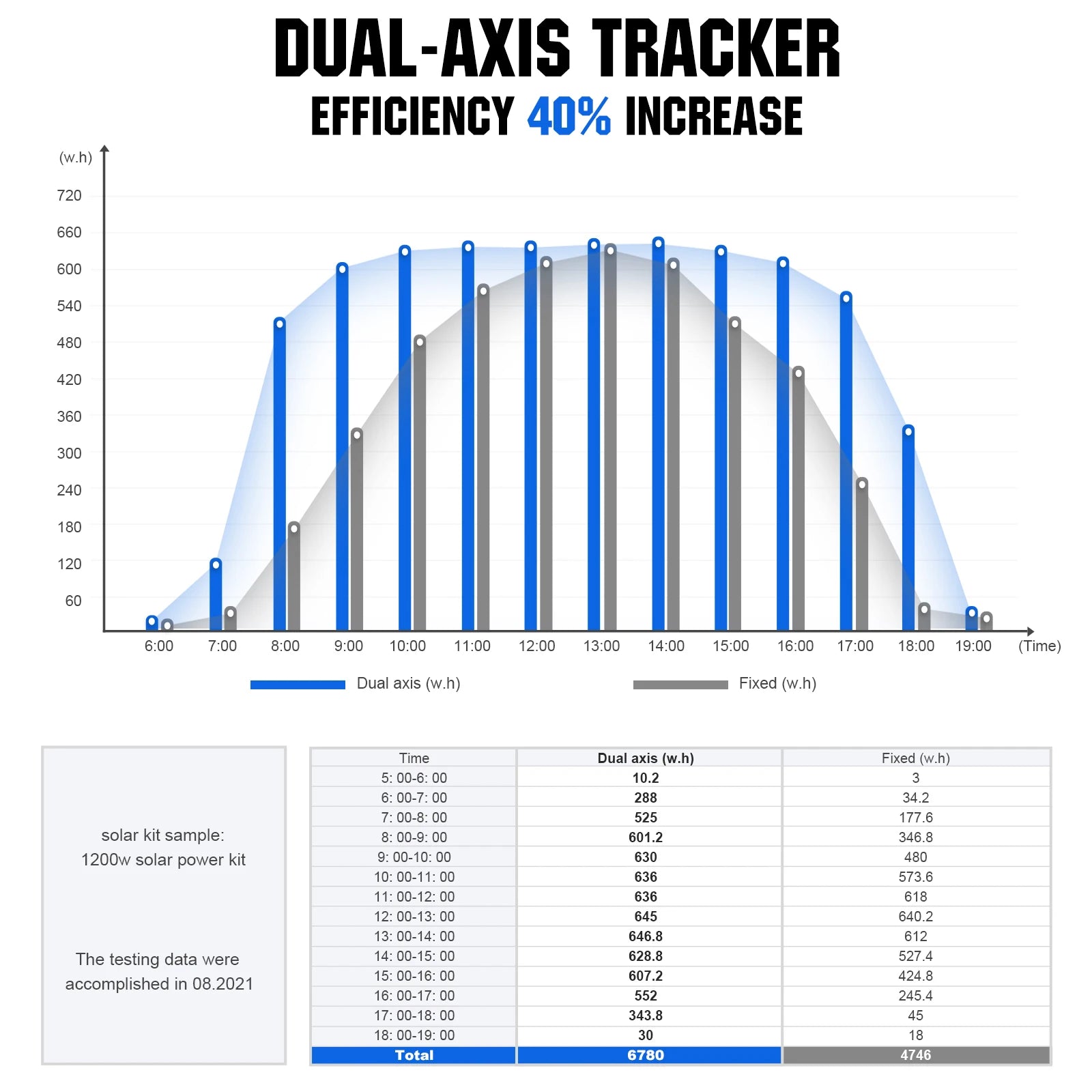 Solar Panel Dual Axis Tracking System
